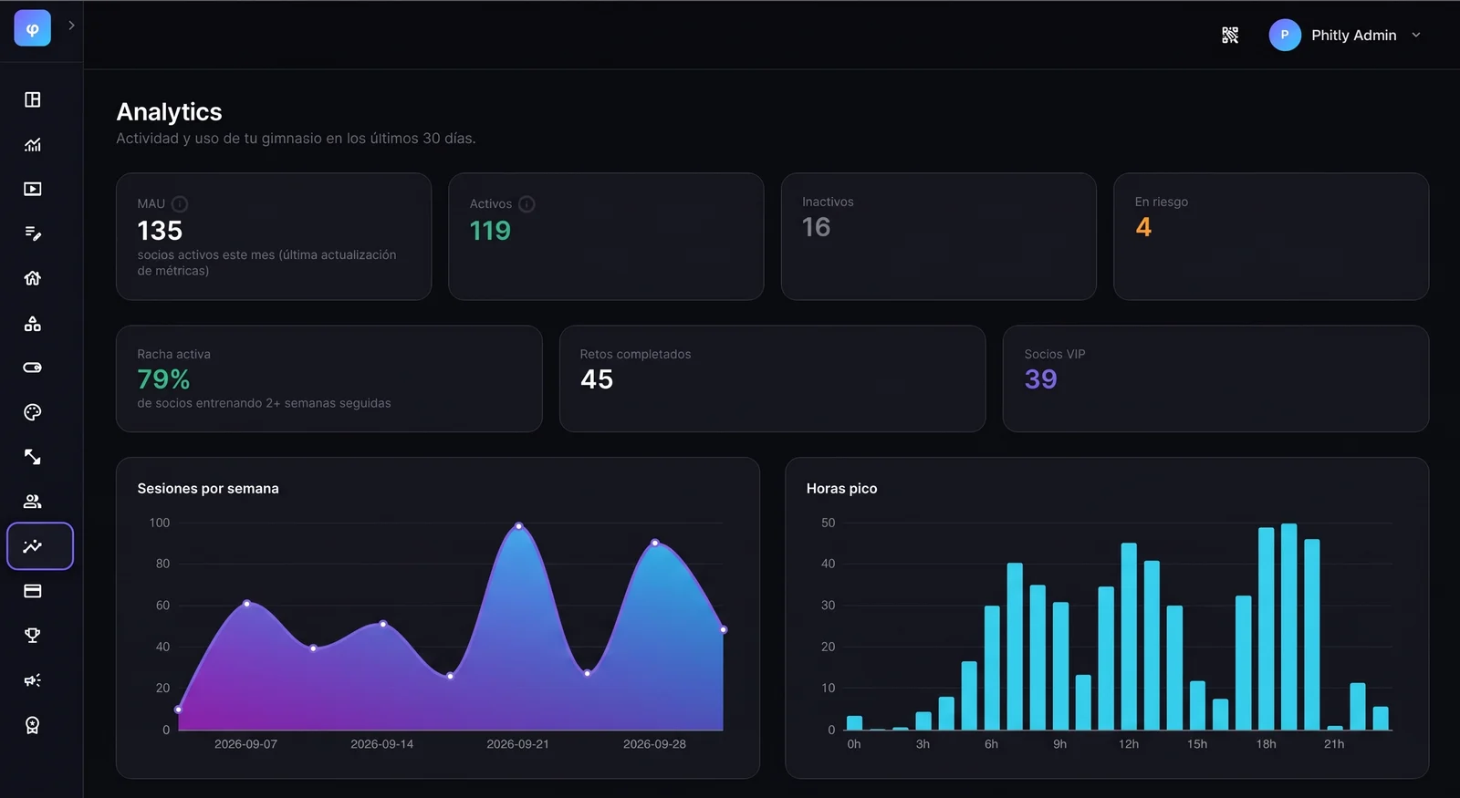 Panel de analytics del gym con socios activos, rachas y horas pico